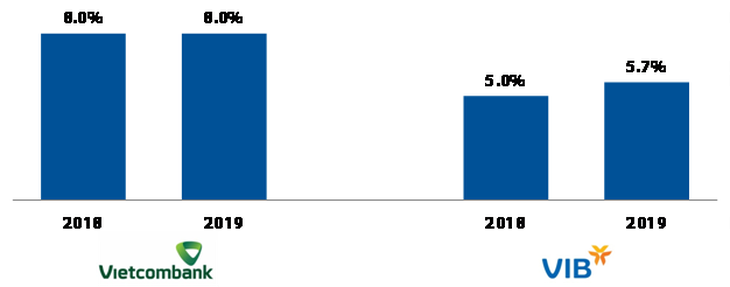 Hiệu quả kinh doanh của VIB & Vietcombank sau khi triển khai Basel II - Ảnh 6.