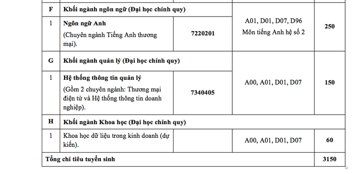 ĐH Ngân hàng TP.HCM tuyển 3.150 chỉ tiêu - Ảnh 5.