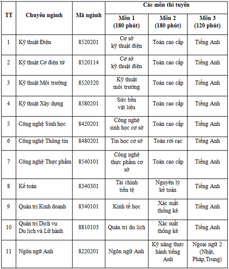 HUTECH tuyển sinh 11 ngành trình độ thạc sĩ đợt 1 năm 2020 - Ảnh 2.