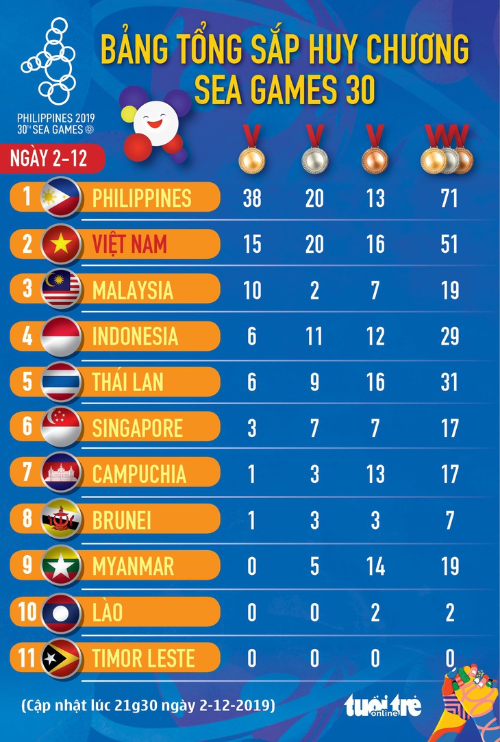 SEA Games 30 ngày 2-12: Mưa huy chương cho đoàn Việt Nam - Ảnh 1.