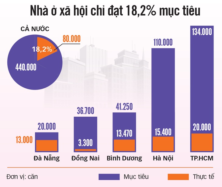 Nhà ở xã hội: thiếu vốn, dân tìm mãi không ra - Ảnh 3.