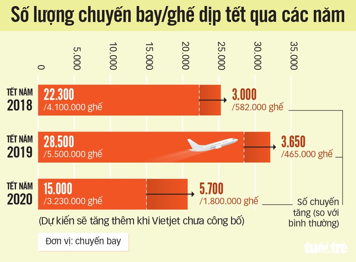 Giá vé máy bay tết Canh Tý: Khách hàng hoa mắt, xuất ngoại còn rẻ hơn - Ảnh 3.