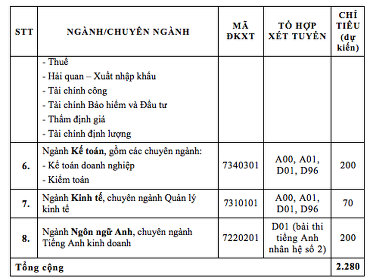 ĐH Tài chính - marketing ưu tiên tuyển sinh các ngành đặc thù - Ảnh 3.