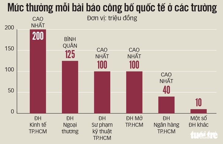 Bài báo công bố quốc tế: Khởi sắc nhờ thưởng khủng - Ảnh 5.