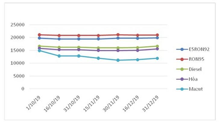 Ngày cuối năm 2019, giá xăng dầu đồng loạt tăng nhẹ - Ảnh 2.