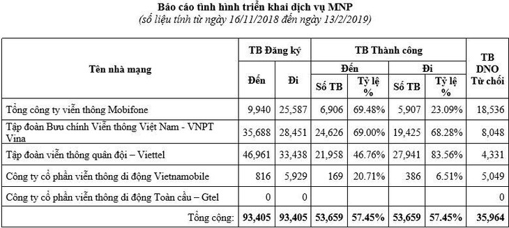 Yêu cầu tỉ lệ chuyển mạng giữ số thành công phải đạt 90% - Ảnh 1.