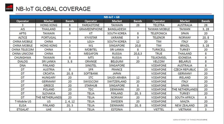 Viettel vào danh sách 50 nhà mạng triển khai thành công NB-IoT - Ảnh 2.