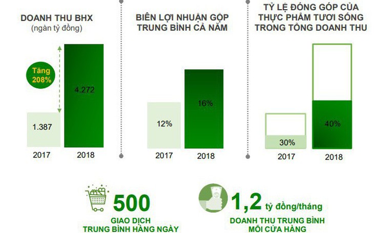 Bách Hóa Xanh - động lực tăng trưởng mới của Thế Giới Di Động