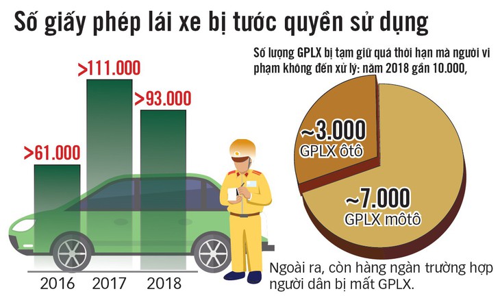 Hai bộ phối hợp quản giấy phép lái xe: 10 năm vẫn... loay hoay - Ảnh 3.