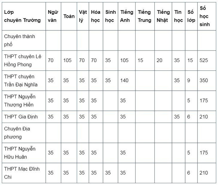 TP.HCM: tuyển 1.645 học sinh vào lớp 10 chuyên - Ảnh 1.