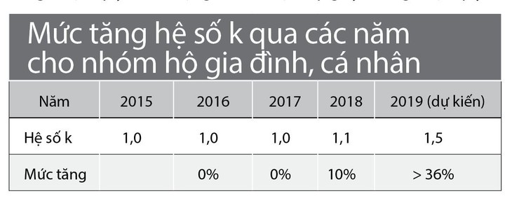 Tăng hệ số k, khó cho người nghèo - Ảnh 2.