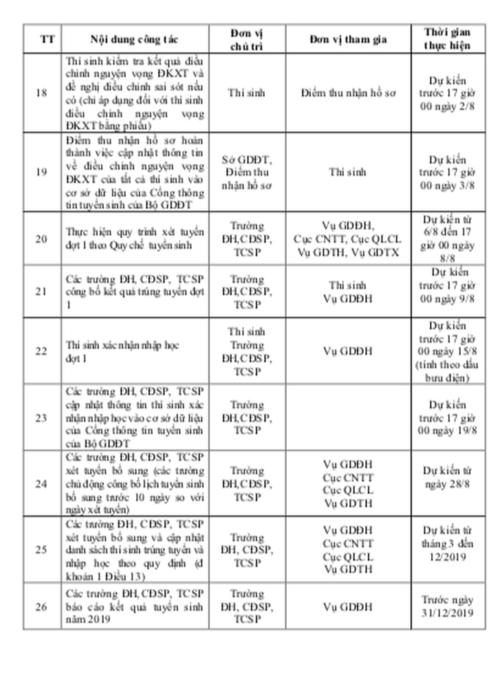 Công bố kết quả tuyển sinh đại học đợt 1 trước 17h ngày 9-8 - Ảnh 3.