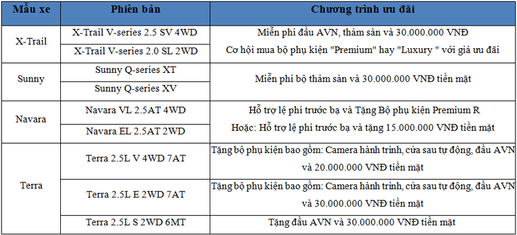 Nissan Việt Nam ưu đãi đặc biệt cho khách hàng trong tháng 3 - Ảnh 3.