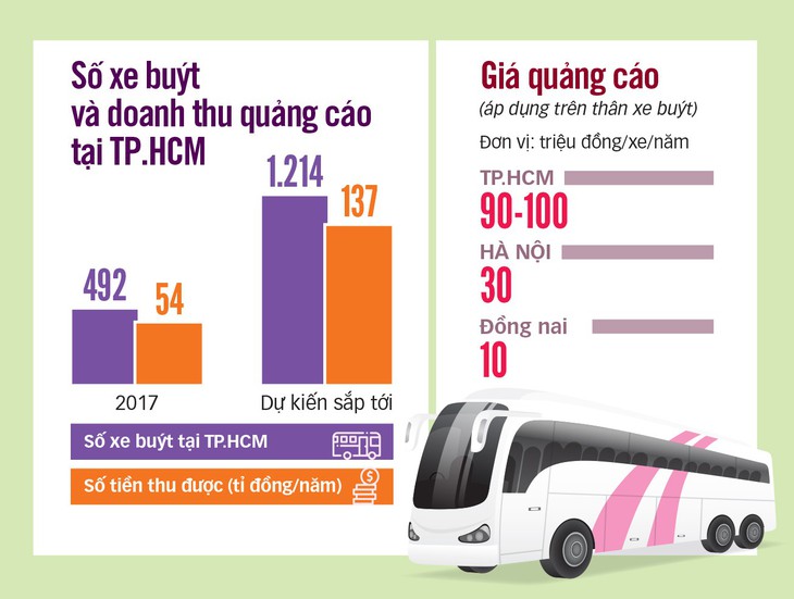 TP.HCM quảng cáo trên xe buýt: kiếm tiền tỉ còn... ì ạch - Ảnh 3.