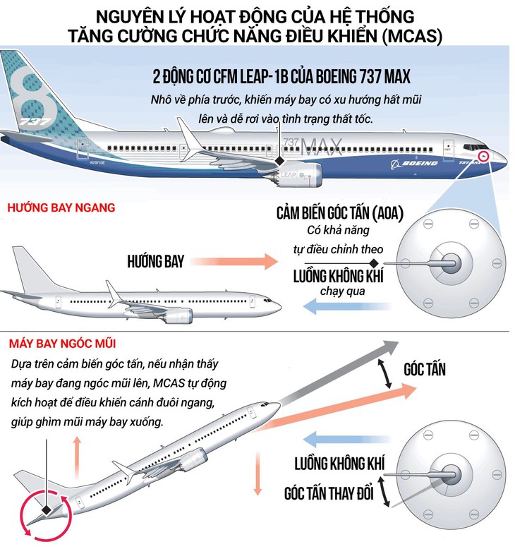 Mỹ điều tra Cục hàng không liên bang: Boeing đá bóng kiêm thổi còi? - Ảnh 3.