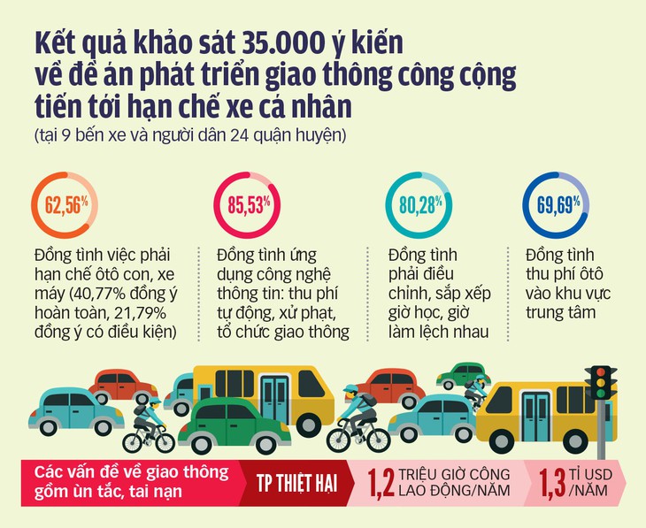 Năm 2030, hạn chế xe máy ở 4 quận và 2 khu đô thị bậc nhất ở TP.HCM? - Ảnh 3.