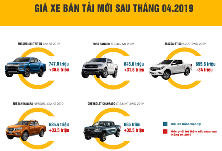 Xe bán tải đội chục triệu sau 10-4, xe cũ nhộn nhịp mua bán - Ảnh 1.