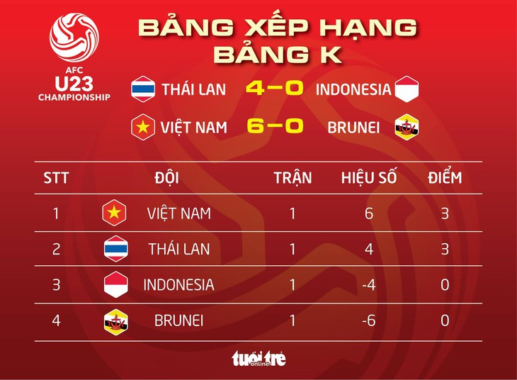 Bảng xếp hạng bảng K vòng loại U-23 châu Á 2020: Việt Nam tạm dẫn đầu - Ảnh 1.