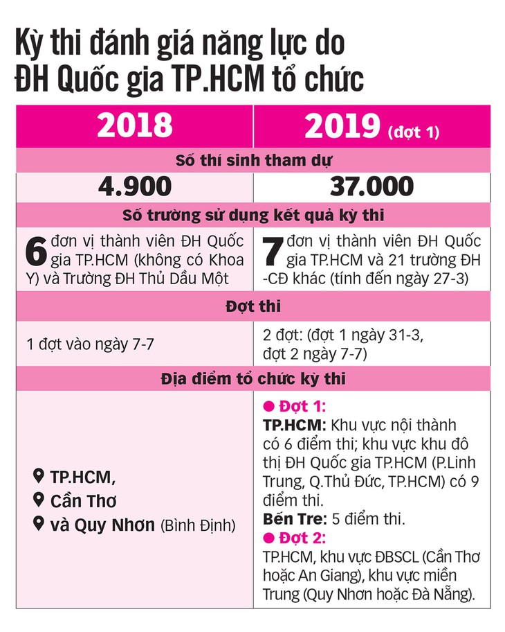 Thi đánh giá năng lực, làm sao đạt điểm cao? - Ảnh 3.