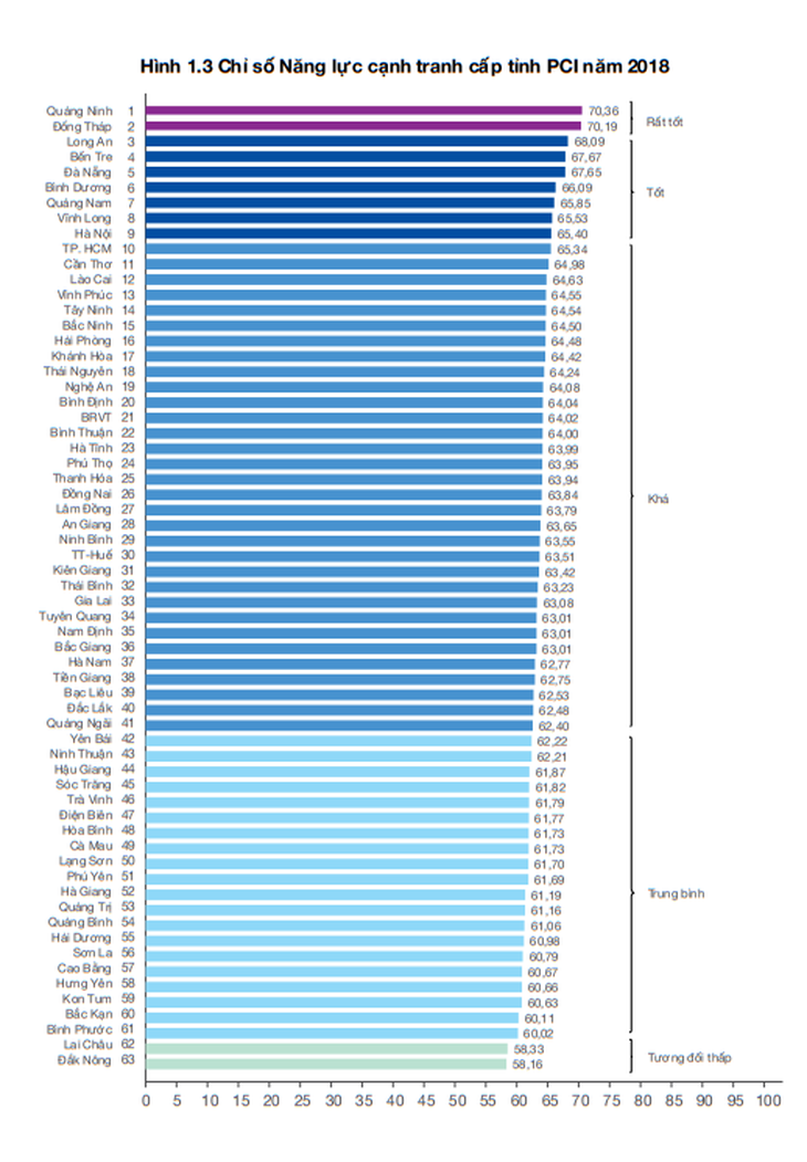 Công bố PCI: Tham nhũng lớn lẫn tham nhũng vặt đều giảm - Ảnh 2.