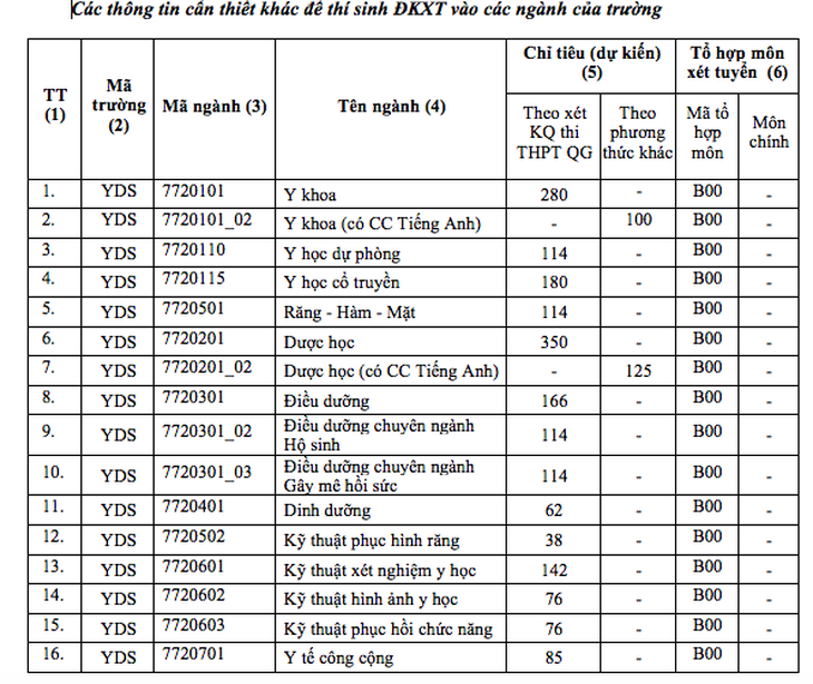 ĐH Y dược TP.HCM thay đổi đề án tuyển sinh đại học 2019 - Ảnh 2.