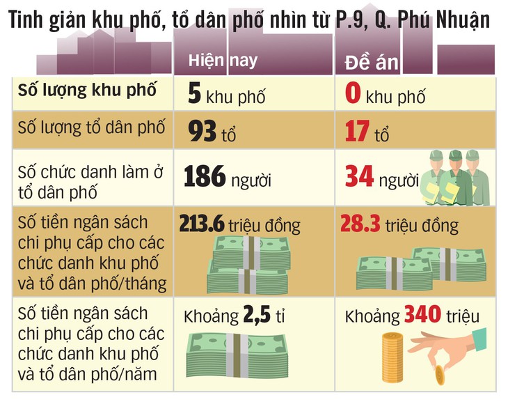 Tinh giản... tổ dân phố - Ảnh 2.