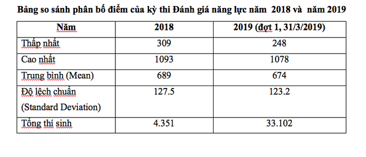 Thủ khoa thi đánh giá năng lực ĐH Quốc gia TP.HCM đạt 1.078 điểm - Ảnh 4.