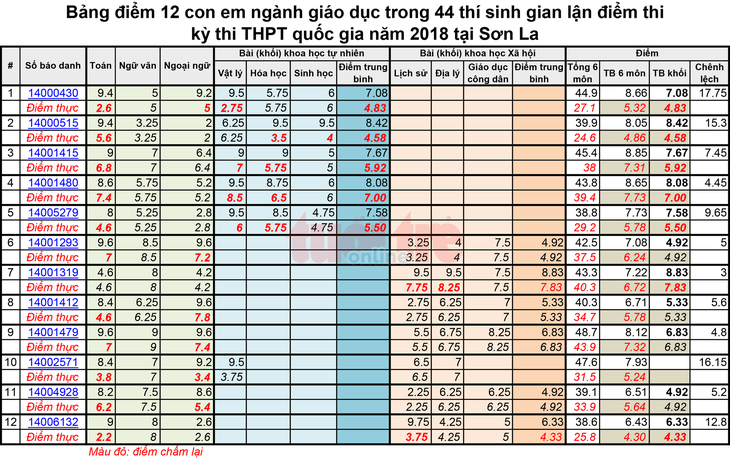 Thí sinh mua điểm năm 2018 có được thi, xét tuyển năm 2019? - Ảnh 3.