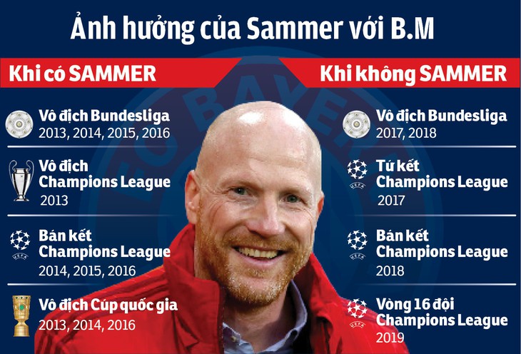 Nội bộ rối ren, hùm xám Bayern Munich nhớ Sammer, chờ Kahn - Ảnh 2.