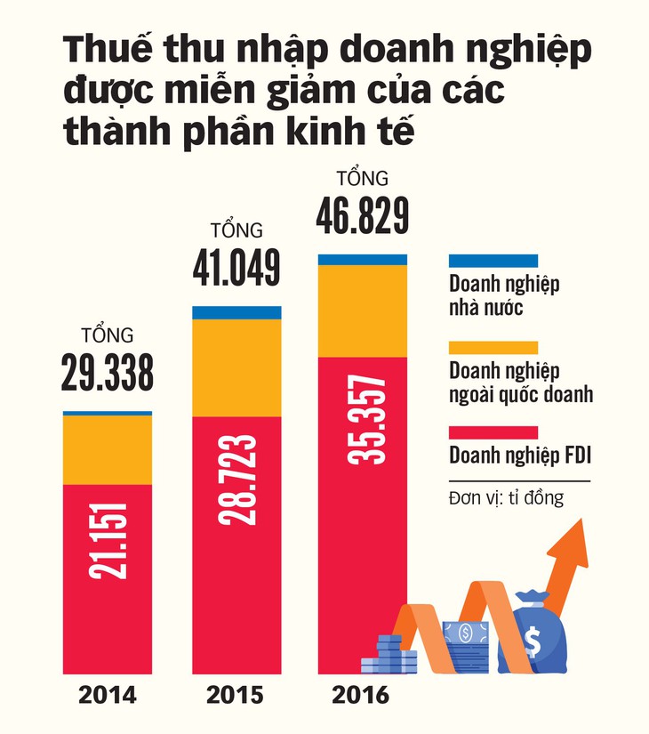 Thu hút vốn đầu tư nước ngoài: Xóa ưu đãi tràn lan - Ảnh 6. Thu hút vốn đầu tư nước ngoài: Xóa ưu đãi tràn lan - Ảnh 6.