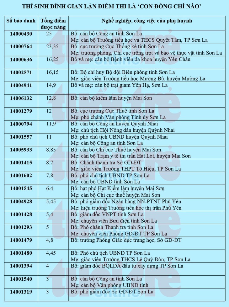 Điểm danh lãnh đạo có con được nâng điểm - Ảnh 2.