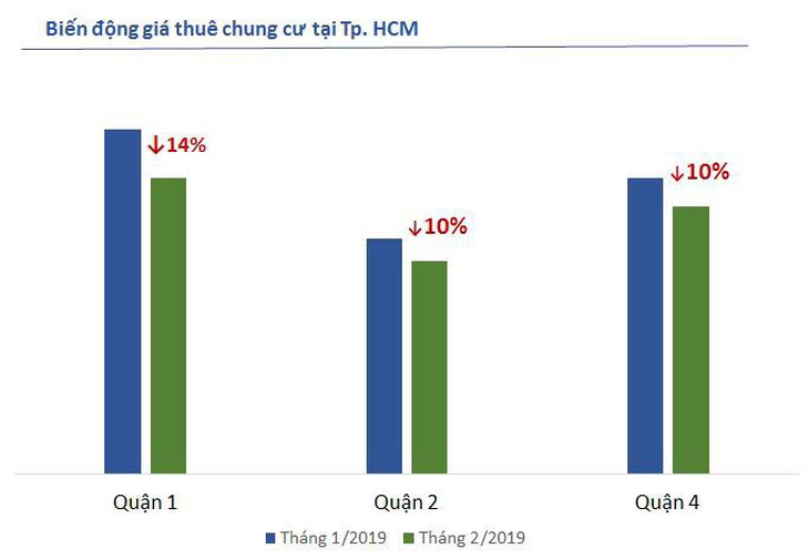 Giá thuê nhà tăng tại Hà Nội, giảm tại TP.HCM dịp đầu năm - Ảnh 2.