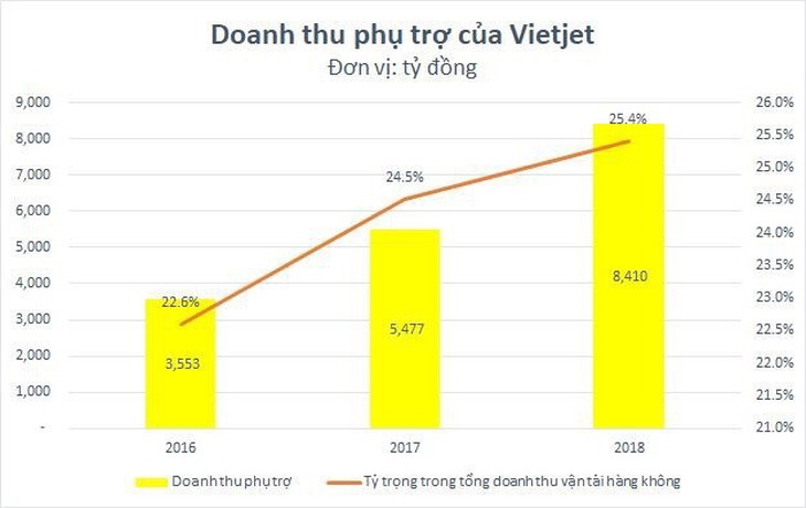 Mì tôm và gấu bông: dịch vụ phụ trợ của Vietjet Air - Ảnh 3.