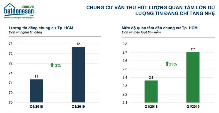 TP.HCM: Người mua nhà vẫn chuộng căn hộ - Ảnh 1.