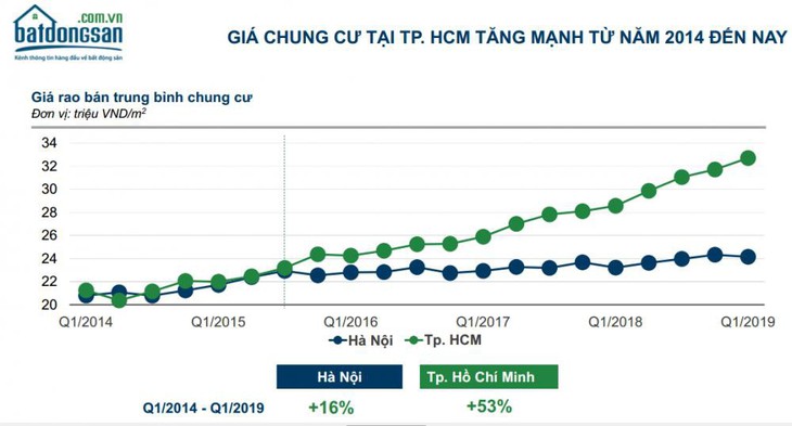 TP.HCM: Người mua nhà vẫn chuộng căn hộ - Ảnh 2.