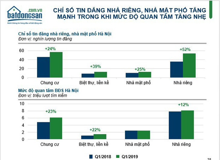 Mức độ quan tâm đến chung cư tăng - Ảnh 2. Mức độ quan tâm đến chung cư tăng - Ảnh 2.