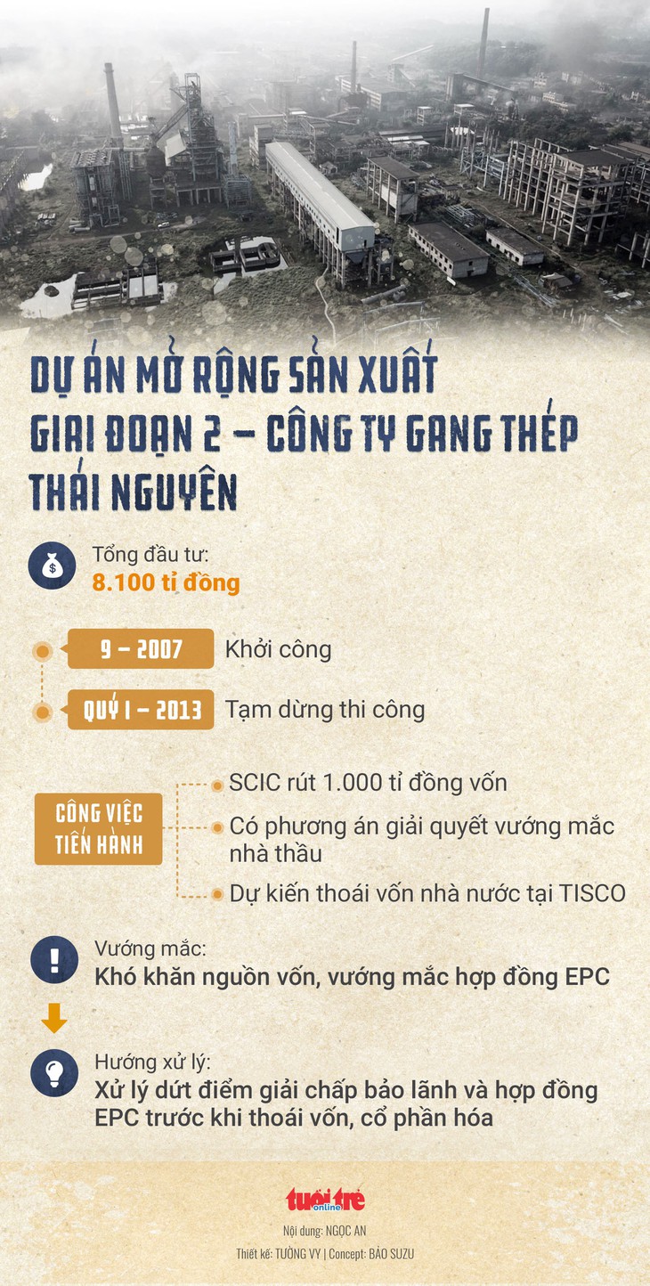 Doanh thu nghìn tỉ  Gang thép Thái Nguyên chỉ lãi hơn 8 tỉ - Ảnh 2.