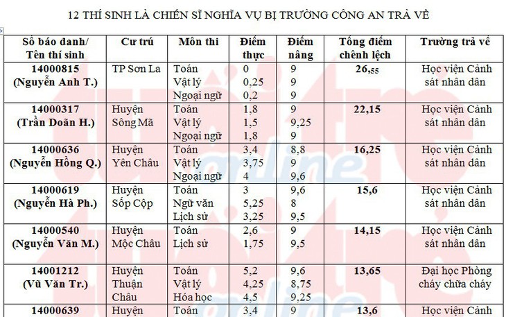 25 thí sinh ở Sơn La bị trường công an trả về là những ai?