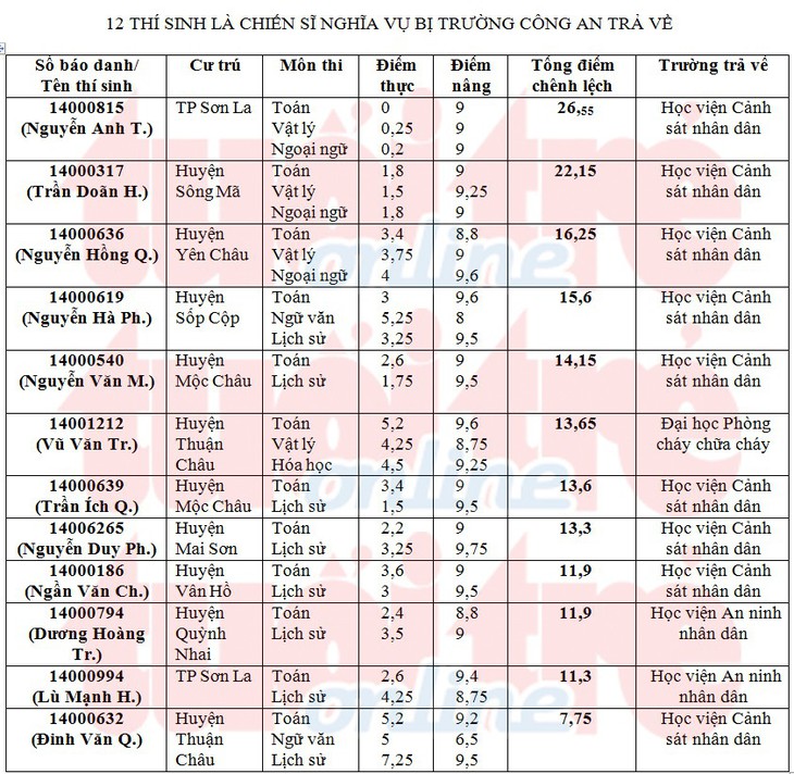 25 thí sinh ở Sơn La bị trường công an trả về là những ai? - Ảnh 2.