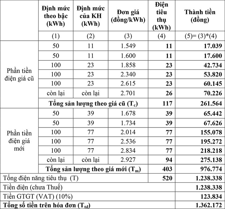 Khách hàng giám sát tiền điện trên website theo giá mới - Ảnh 2.