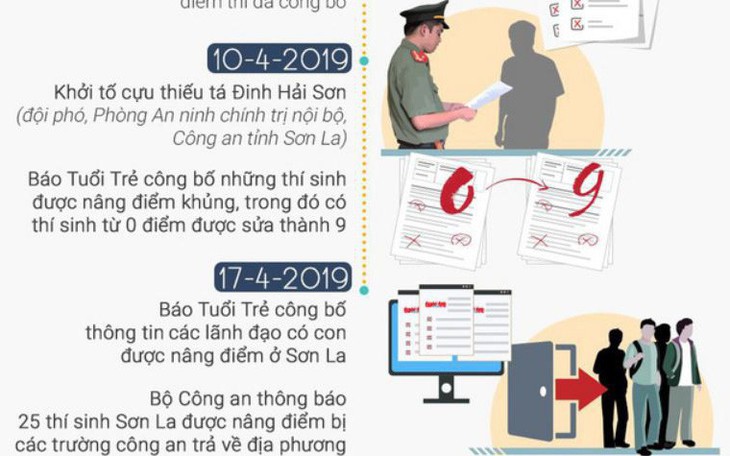 214 thí sinh được can thiệp nâng điểm, mới gần 80 thí sinh bị trả về