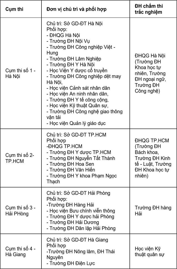 Trường ĐH coi và chấm trắc nghiệm 63 cụm thi - Ảnh 2. Trường ĐH coi và chấm trắc nghiệm 63 cụm thi - Ảnh 2.