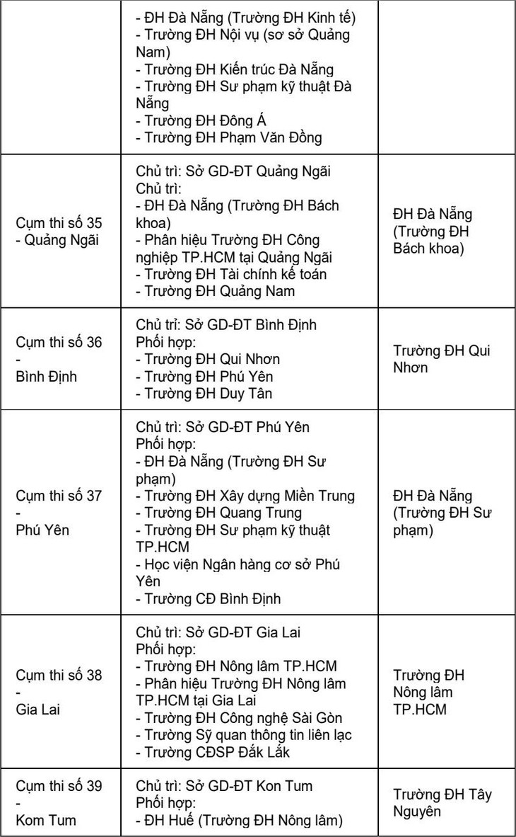 Trường ĐH coi và chấm trắc nghiệm 63 cụm thi - Ảnh 7. Trường ĐH coi và chấm trắc nghiệm 63 cụm thi - Ảnh 7.