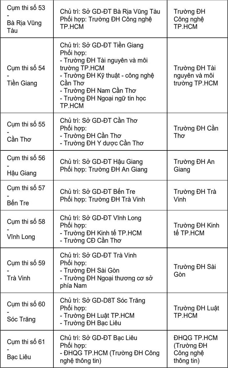 Trường ĐH coi và chấm trắc nghiệm 63 cụm thi - Ảnh 10. Trường ĐH coi và chấm trắc nghiệm 63 cụm thi - Ảnh 10.