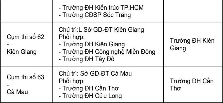 Trường ĐH coi và chấm trắc nghiệm 63 cụm thi - Ảnh 11. Trường ĐH coi và chấm trắc nghiệm 63 cụm thi - Ảnh 11.