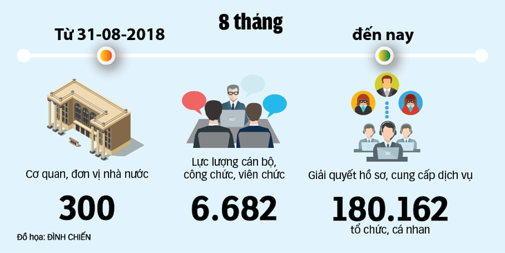 Hiệu quả từ Trung tâm dịch vụ Hành chính công trực tuyến: Ngồi ở đâu cũng có thể nộp hồ sơ - Ảnh 4.