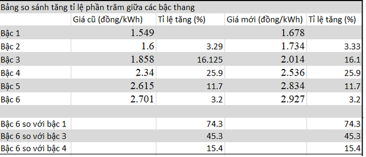 Giá điện bình quân thông báo tăng 8,36%, cuối cùng là bao nhiêu? - Ảnh 4.