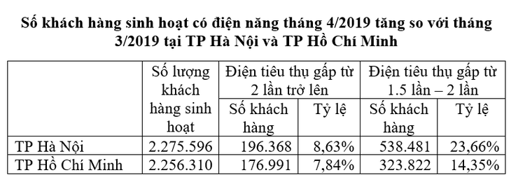 EVN: Tiền điện tăng do sử dụng nhiều và do điều chỉnh giá - Ảnh 3.