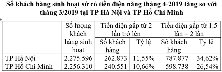 EVN: Tiền điện tăng do sử dụng nhiều và do điều chỉnh giá - Ảnh 4.