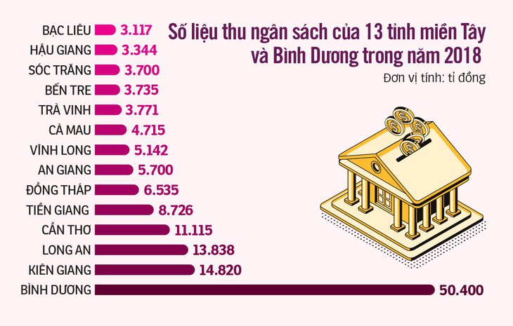 13 tỉnh Miền Tây loay hoay thoát điểm nghẽn - Ảnh 3.